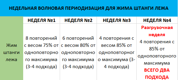 Микропериодизация и периодизация тренировок
