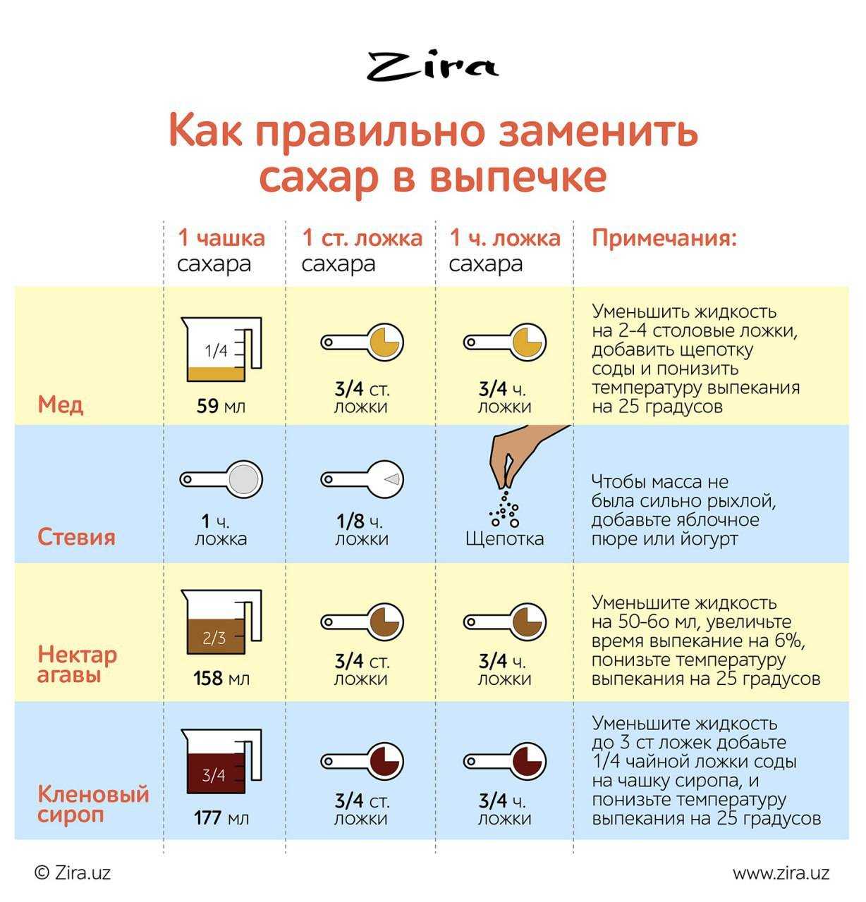 Диета при повышенном сахаре в крови: что можно и нельзя кушать, меню питания