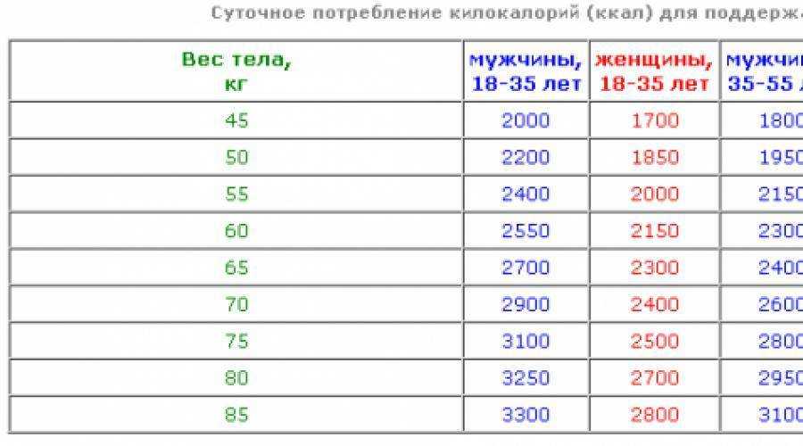 Сколько калорий нужно сжигать каждый день, чтобы похудеть?