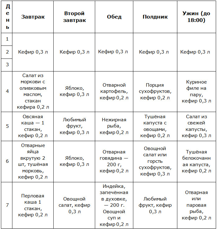 Кефирная диета для похудения: суть, отзывы, результаты и меню