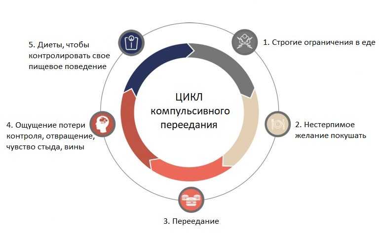 Что такое пищевая зависимость и как с ней бороться