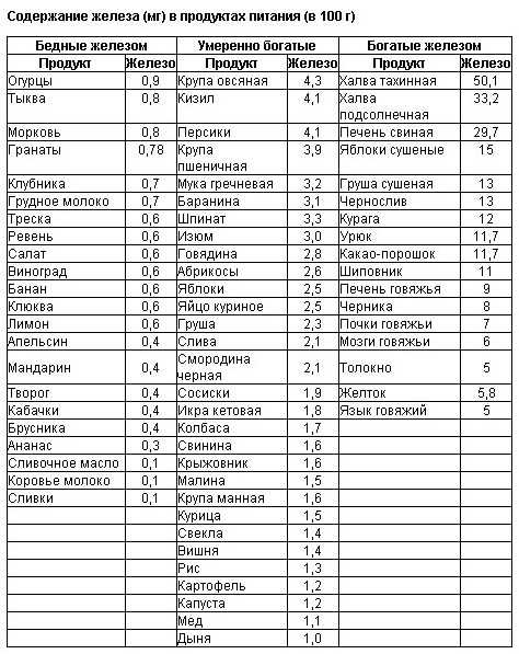5 недорогих продуктов, в которых много железа