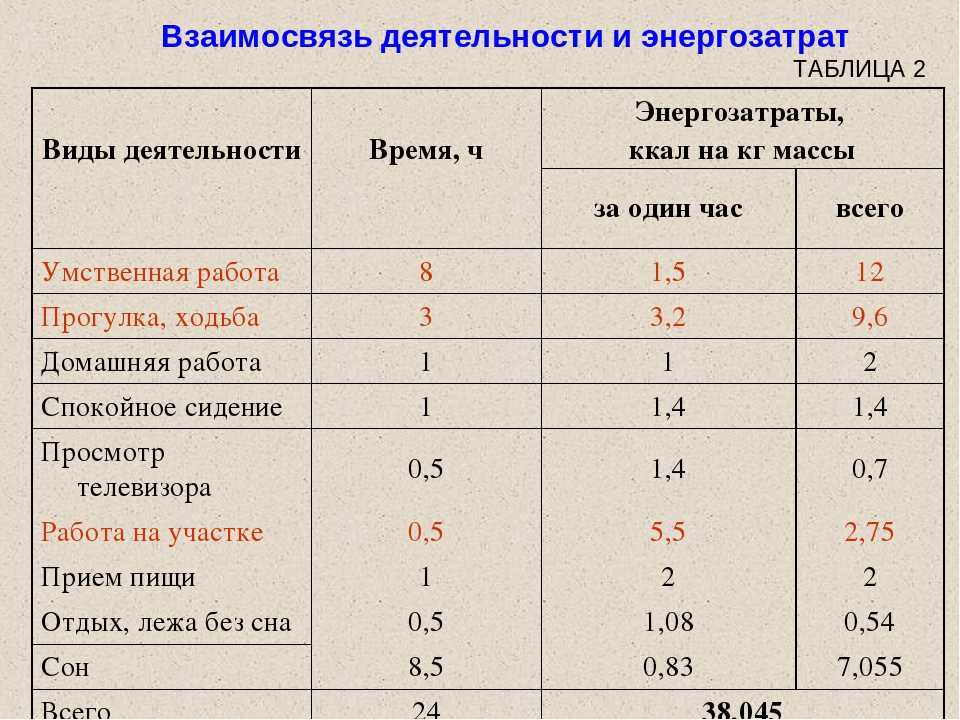 Дефицит калорий для похудения [что это такое] — как рассчитать и создать нехватку калорий, чтобы похудеть