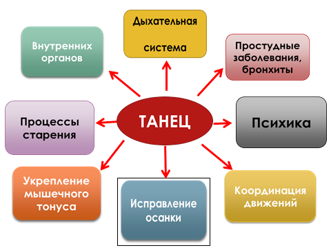 Как занятие танцами влияет на мышление, а мышление влияет на танцы — моноклер
