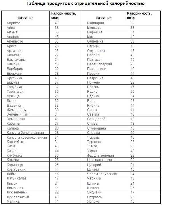 Продукты с отрицательной калорийностью в таблице