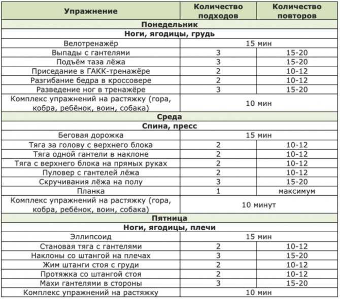 Лучшие программы тренировок 3 и 5 раз в неделю на рельеф для мужчин в зале
