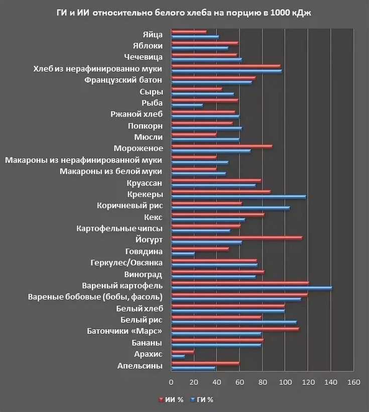 Инсулинорезистентность, или почему не похудеть * клиника диана в санкт-петербурге