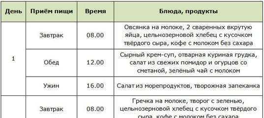 Интервальное голодание - схемы для начинающих женщин