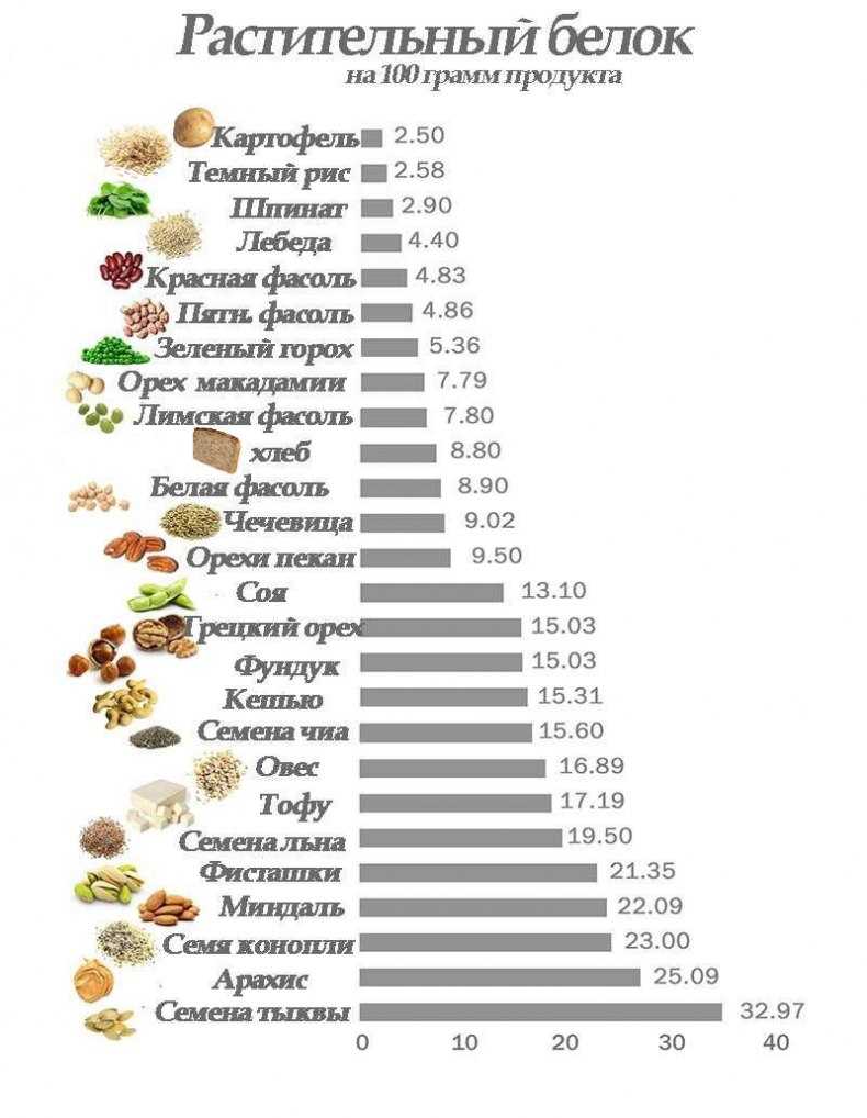 Содержание углеводов в продуктах питания (таблица)