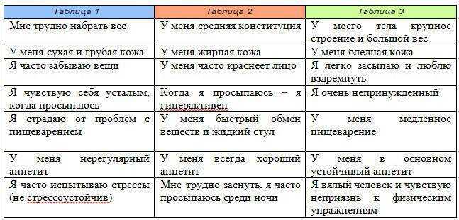 Питание по аюрведе и дошам