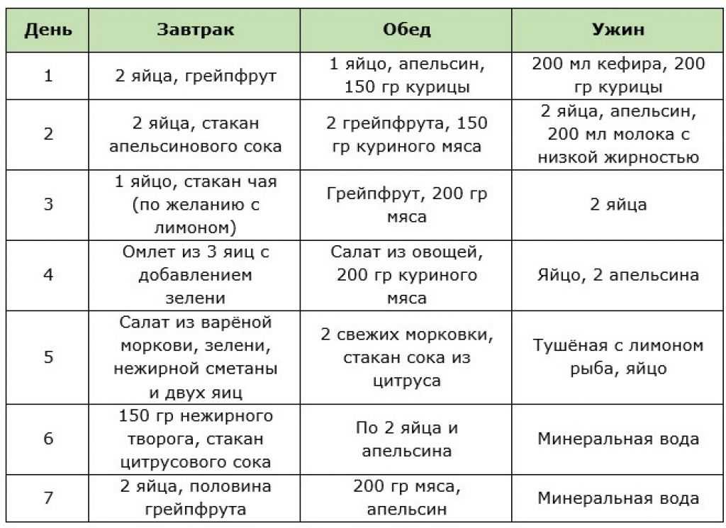 Диеты на 10 дней. диета минус 10 кг за 10 дней (яйца, скумбрия, грудка, картофель)