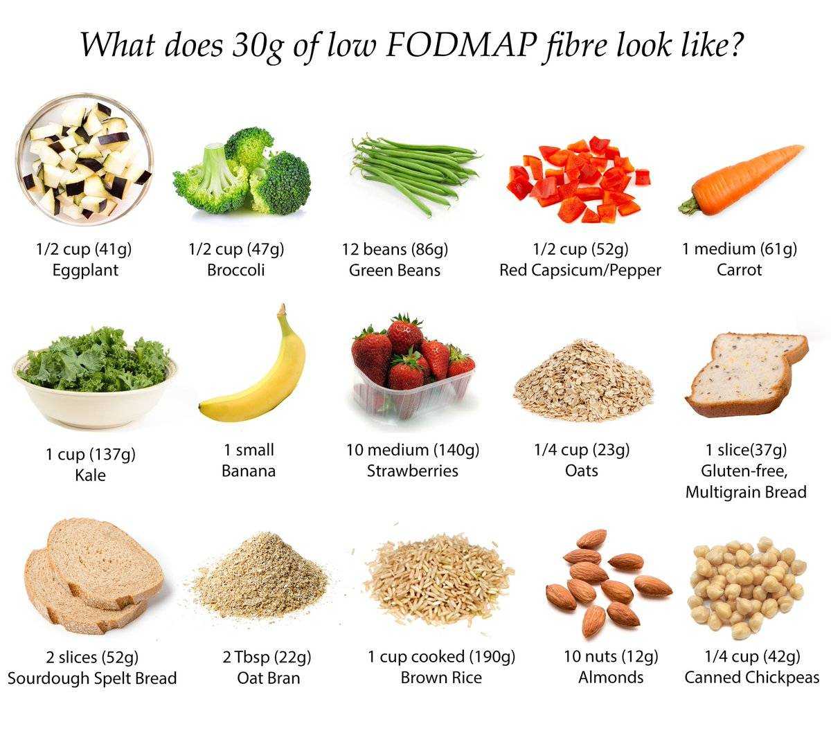 Fodmap диета для кишечника, меню фудмап диета на неделю, таблица