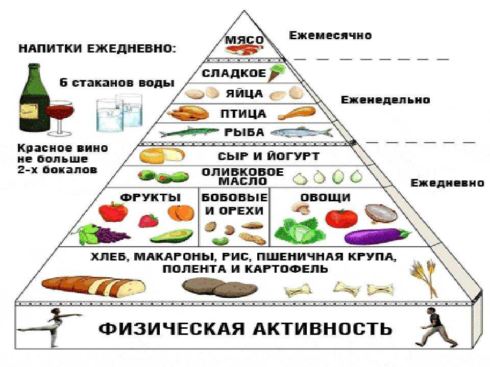 Средиземноморская диета в российских условиях: что есть, чтобы жить долго