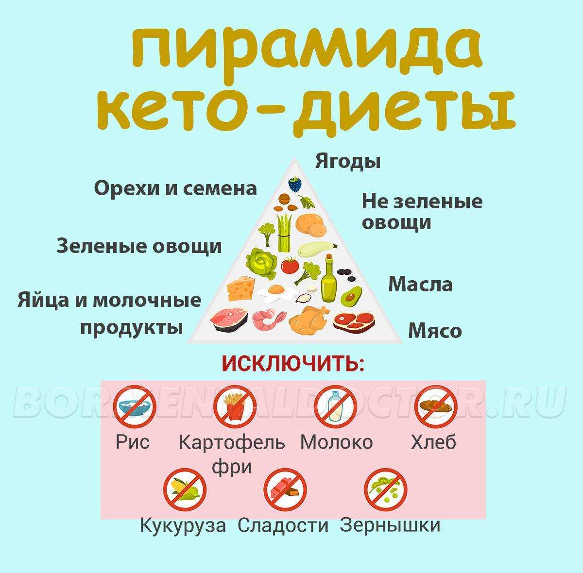 Безуглеводная диета: список продуктов, меню на каждый день недели, отзывы