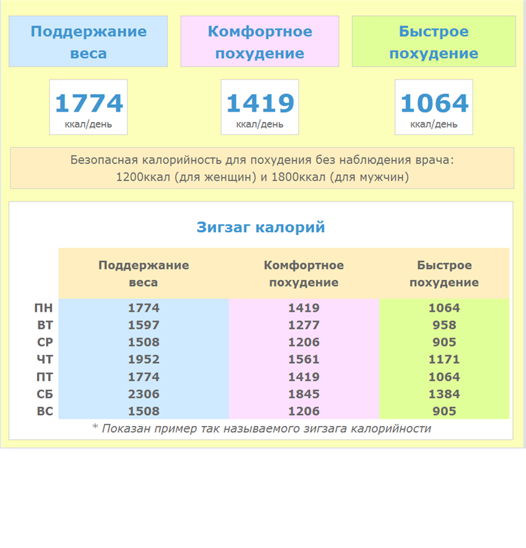 Сколько калорий тратит человек в день - нормы и способы расчета