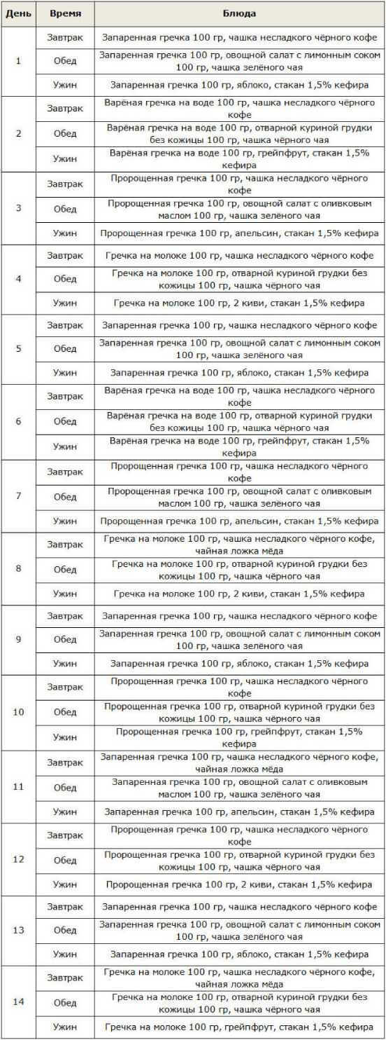 С кашей можно похудеть за 7 дней! особенности и результаты гречневой диеты с кефиром