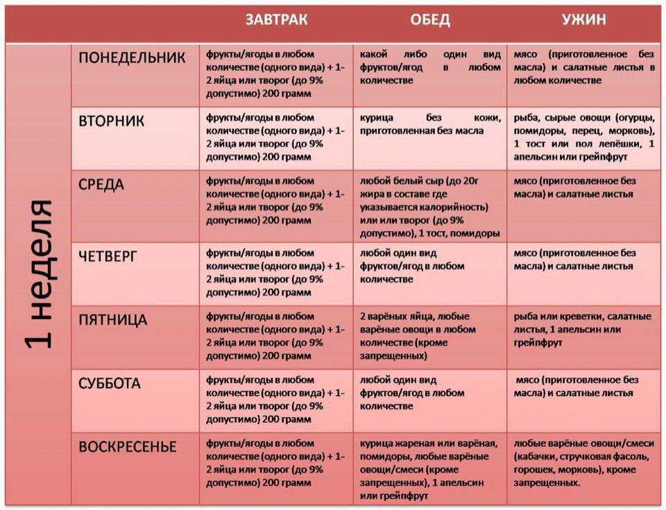 Похудеть на 4 кг за 2 недели: эффективные диеты, примеры меню, отзывы