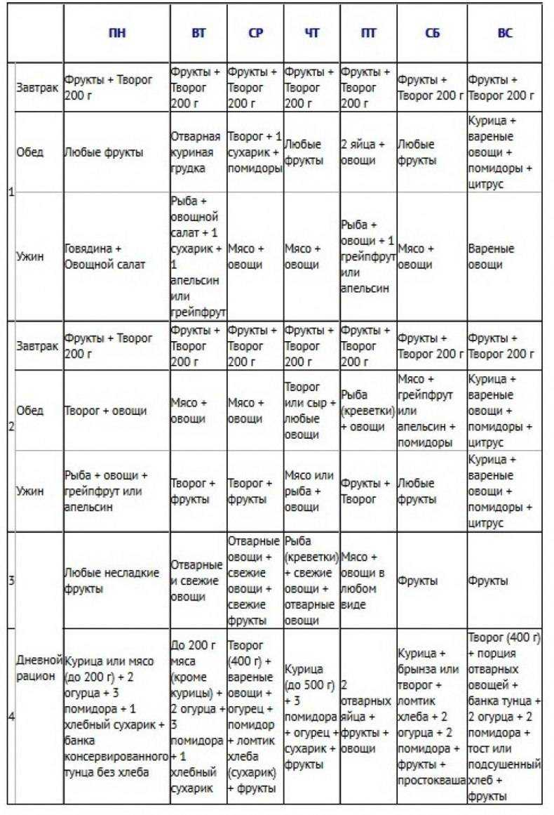 Диета магги: меню на 4 недели, таблица на каждый день
