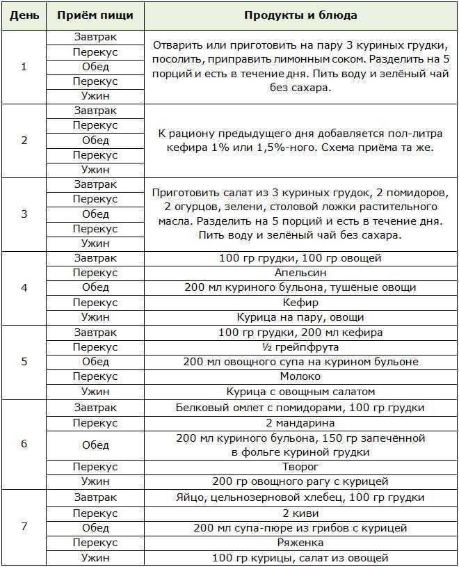 Куриная диета для похудения - меню на неделю и 5 дней с отзывами и результатами похудевших на белковых продуктах | диеты и рецепты