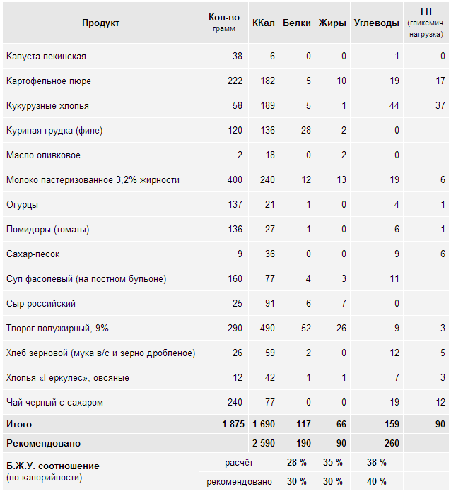 Дефицит калорий для похудения – как рассчитать