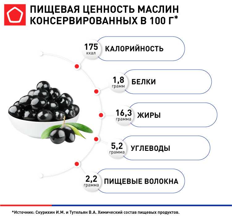 Полезны ли оливки: свойства, вещества, сколько можно, рецепты