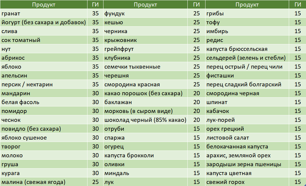 Инсулин: как быстро и эффективно начать похудение.