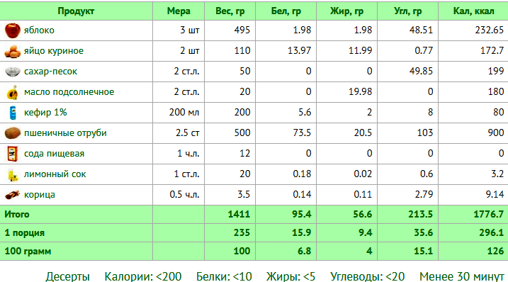 Яичная диета на 4 недели: меню на каждый день в таблице