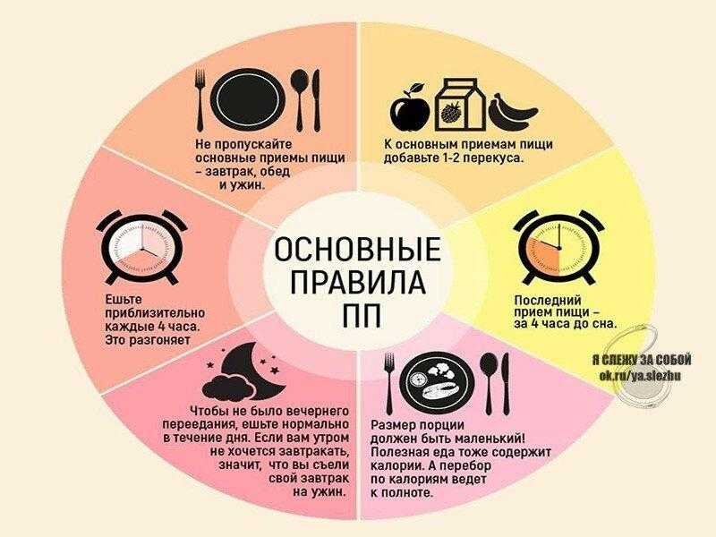 Дробное питание для похудения: что это такое, принципы, меню на неделю в таблице для женщин и мужчин, результаты