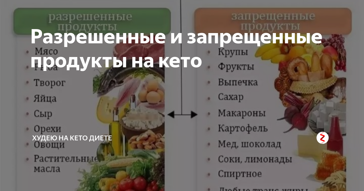 Кетогенная диета или кето для похудения: меню на неделю, на месяц