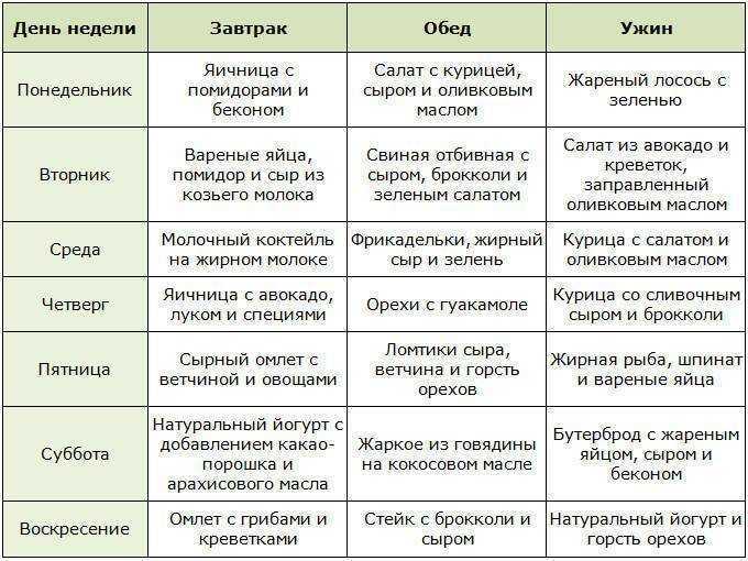 Кето-диета для похудения: меню на неделю для женщин и рецепты блюд