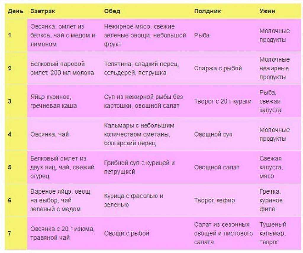 Питание при сушке тела для девушек: диета и меню для сушки тела для женщин на 2 недели