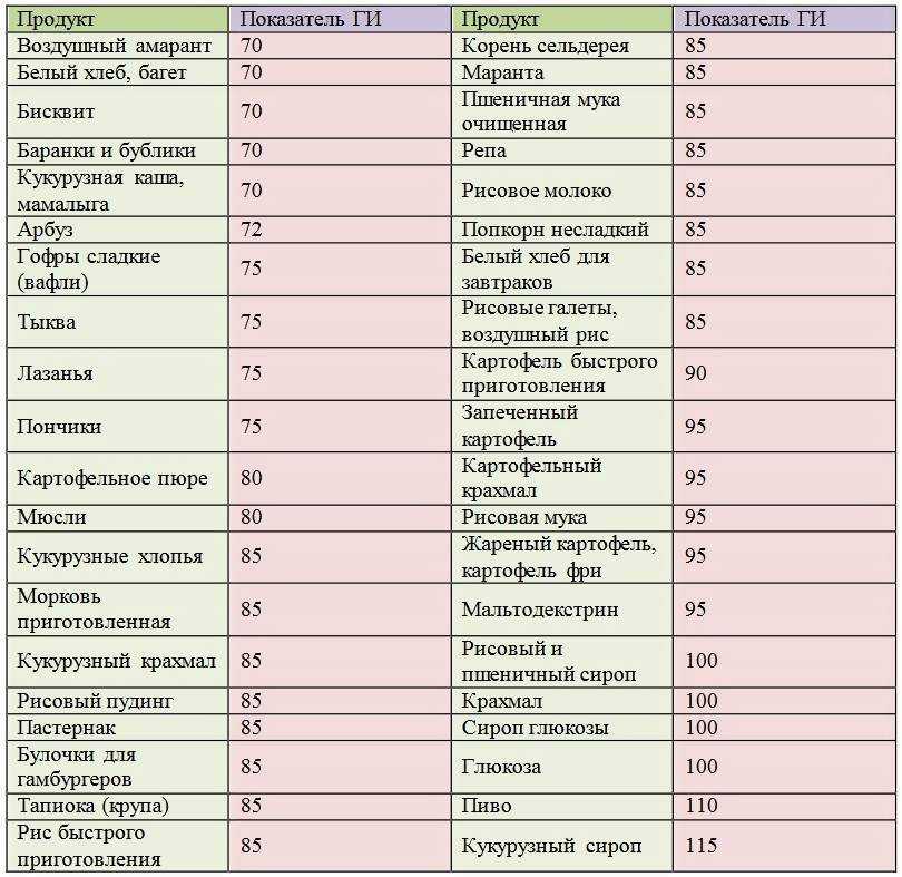 Быстрые и медленные углеводы: основной список продуктов, в чем разница, к каким относят банан, макароны, рис, овсянку, гречку, фрукты | xn--90acxpqg.xn--p1ai
