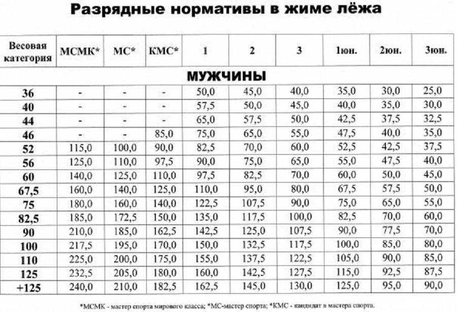 Как выбирать рабочий вес в упражнениях, чтобы мышцы росли?