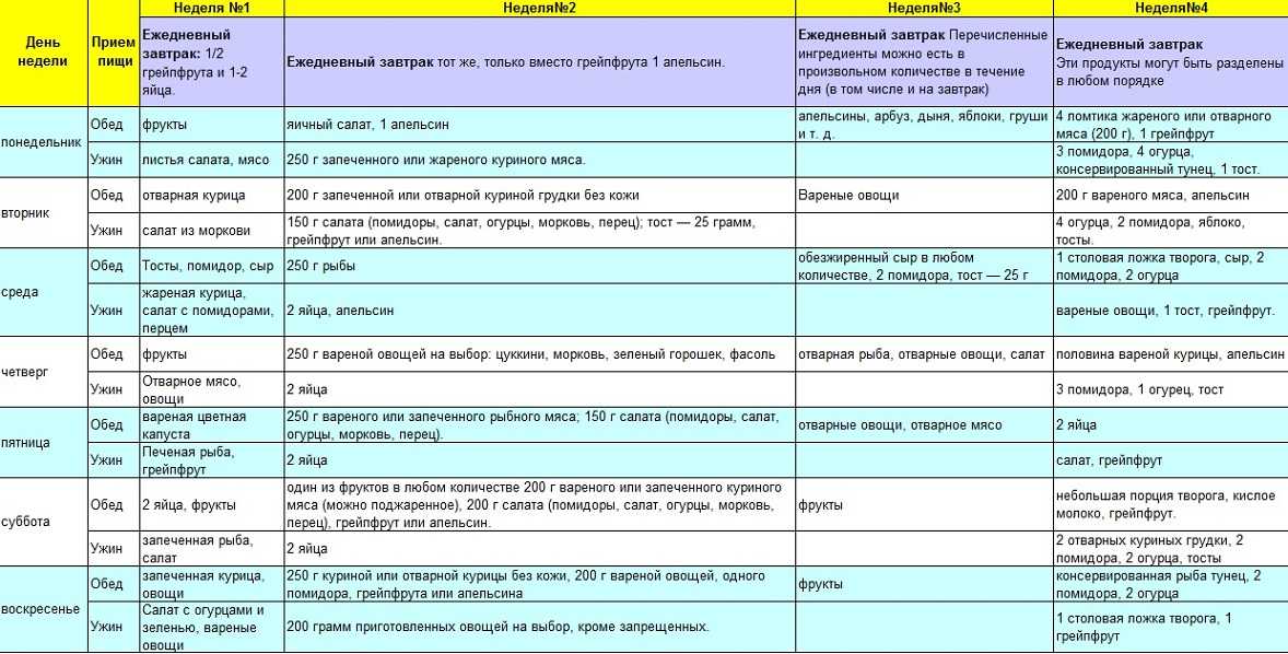 Яичная диета: польза и вред, разновидности