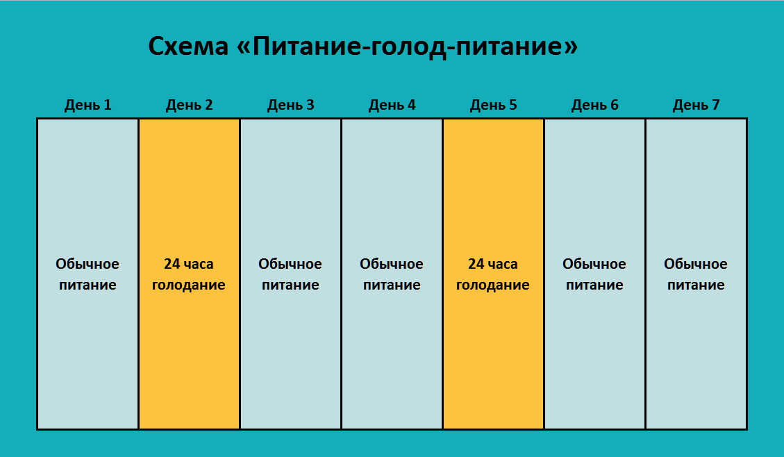 Интервальное голодание: польза, вред, меню, отзывы