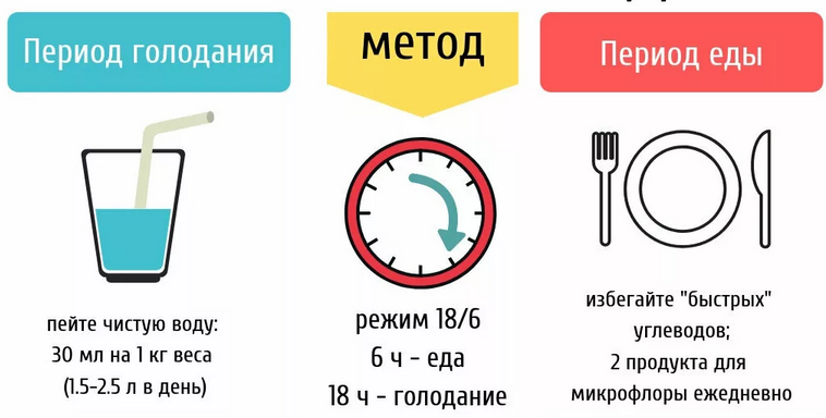 Интервальное голодание: простейший и эффективный способ худеть!
