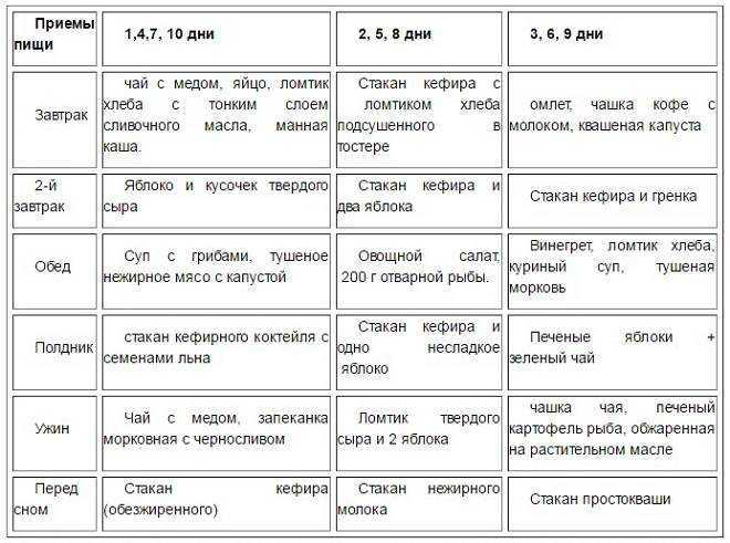 Английская диета на 21 день с подробным меню и рецептами блюд