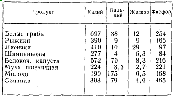 Польза и вред грибов для организма человека – мифы, реальность, лечебные свойства