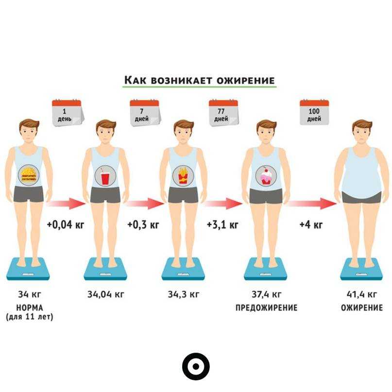 Помогает ли йогурт (или йогуртовая диета) похудеть?