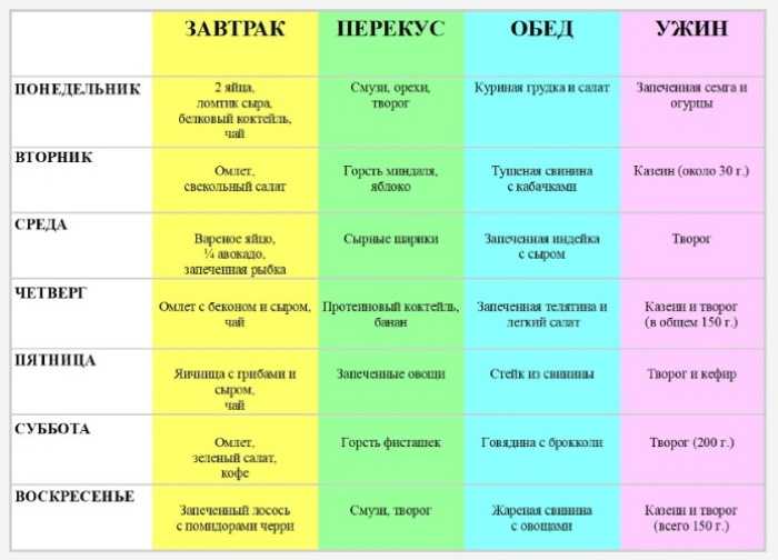 Кето диета: меню на неделю для женщин и что это такое