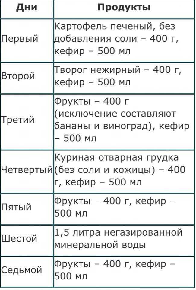 Кефирная диета на 7 дней минус 10 кг: меню на неделю
