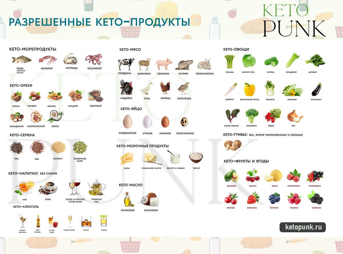Кето диета — доказанная эффективность + меню на 7 дней