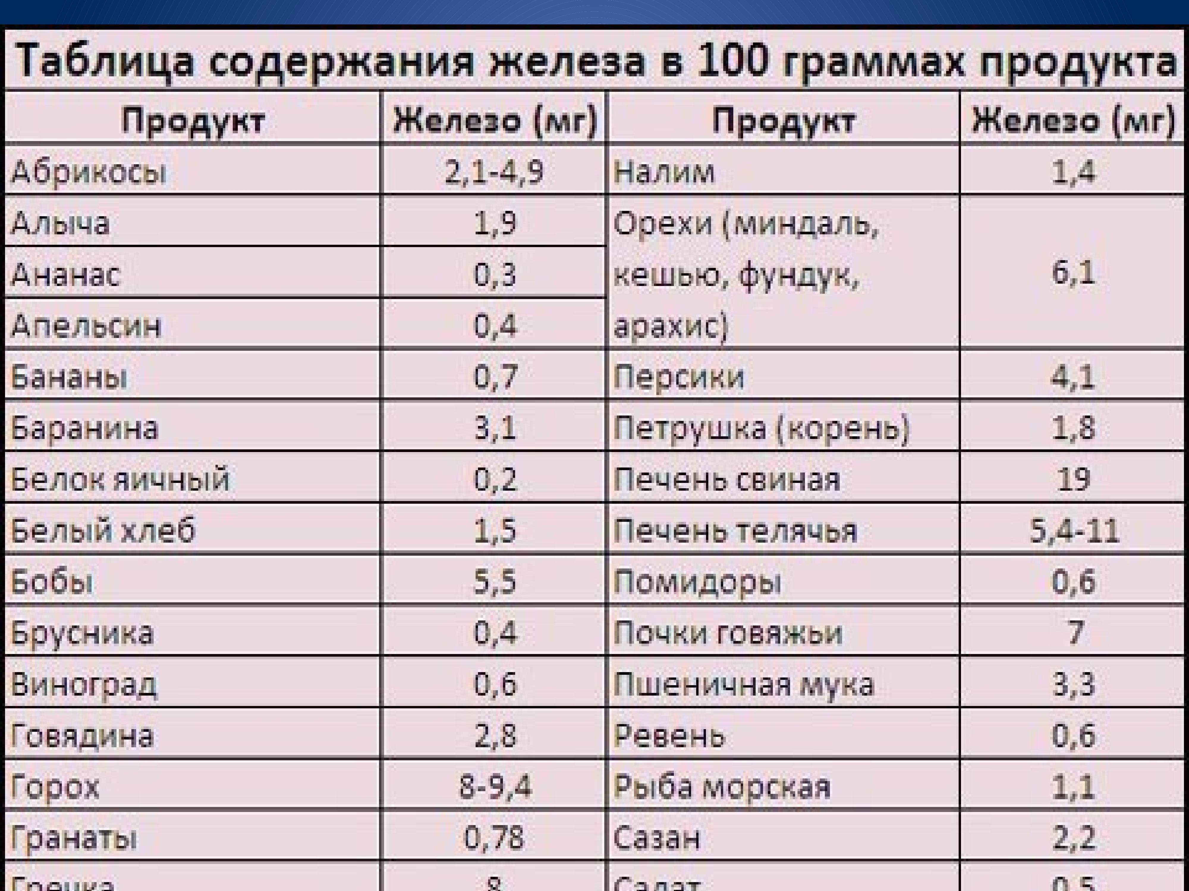Продукты содержащие железо, таблица продуктов питания богатых железом