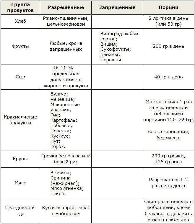 Диета дюкана – фазы, меню, польза, вред и список разрешенных продуктов