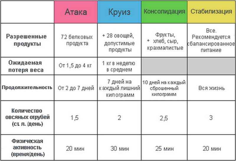Самая эффективная система похудения — диета дюкана
