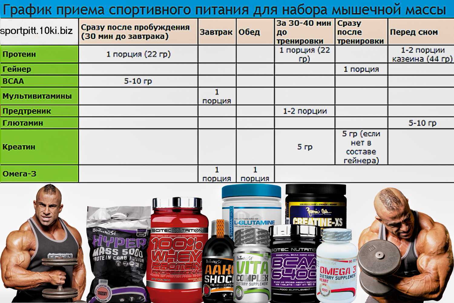 Спортивное питание для набора мышечной массы:основные способы увеличения веса для спортсменов