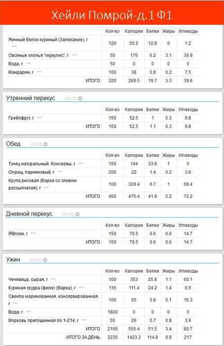 Диета для ускорения метаболизма хейли помрой: описание, фазы, меню