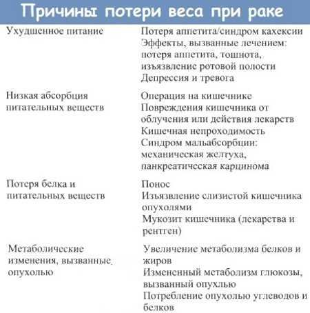 Непреднамеренная потеря веса - оптимальный вес у взрослого