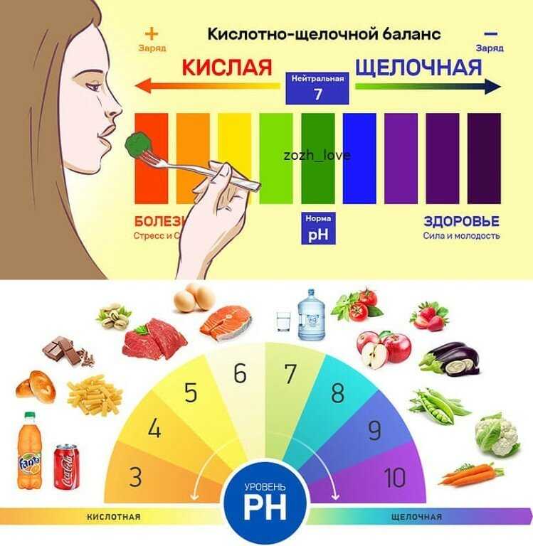 Продукты ощелачивающие организм