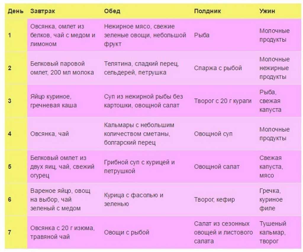 Что можно есть после тренировки для похудения?